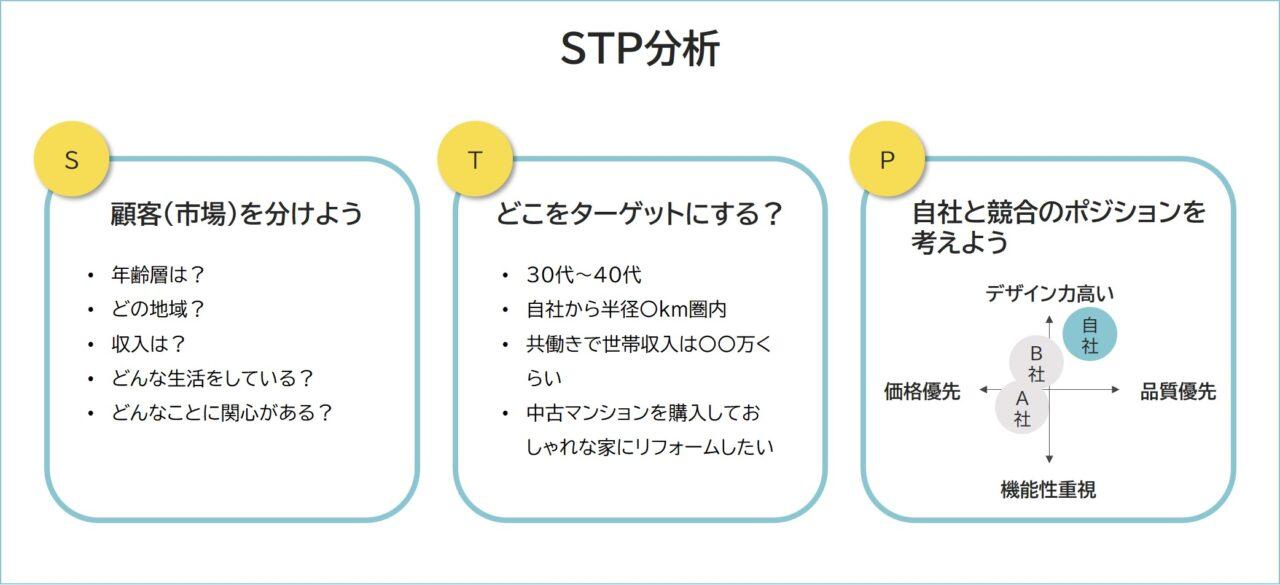 STP分析の図